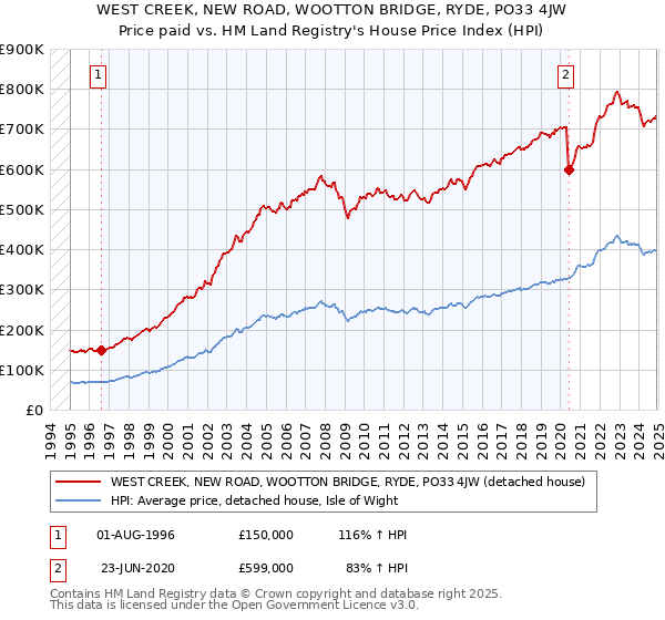 WEST CREEK, NEW ROAD, WOOTTON BRIDGE, RYDE, PO33 4JW: Price paid vs HM Land Registry's House Price Index