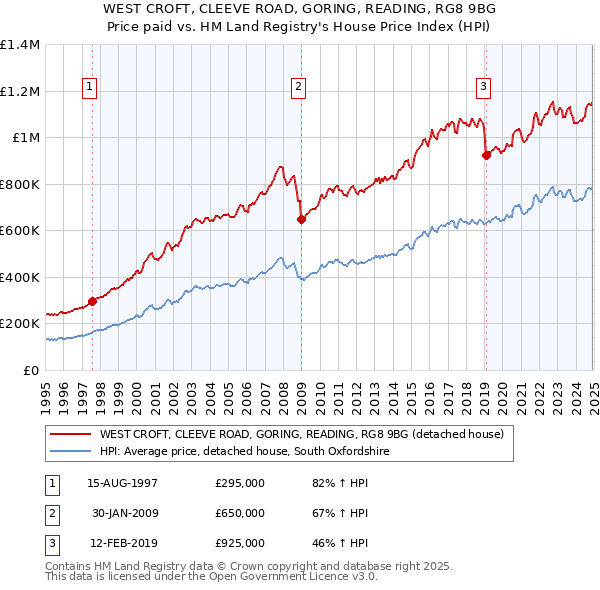 WEST CROFT, CLEEVE ROAD, GORING, READING, RG8 9BG: Price paid vs HM Land Registry's House Price Index