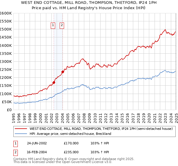 WEST END COTTAGE, MILL ROAD, THOMPSON, THETFORD, IP24 1PH: Price paid vs HM Land Registry's House Price Index