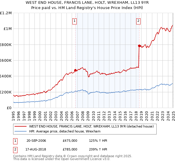 WEST END HOUSE, FRANCIS LANE, HOLT, WREXHAM, LL13 9YR: Price paid vs HM Land Registry's House Price Index