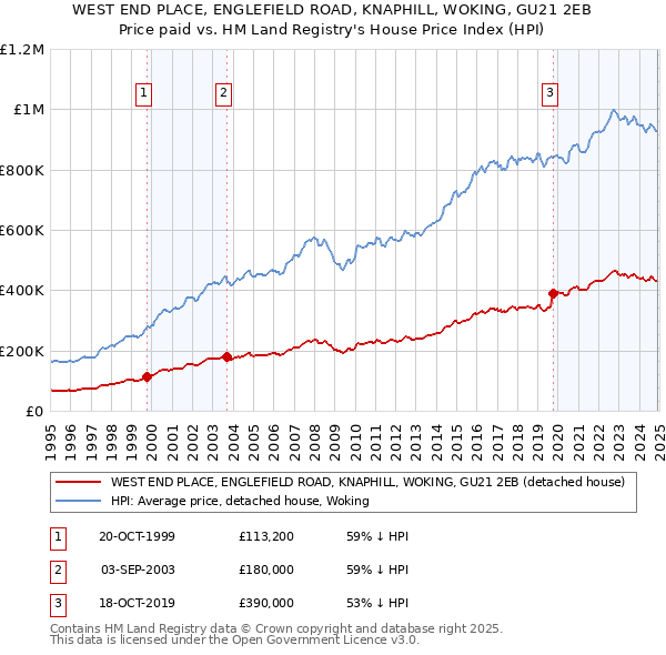 WEST END PLACE, ENGLEFIELD ROAD, KNAPHILL, WOKING, GU21 2EB: Price paid vs HM Land Registry's House Price Index