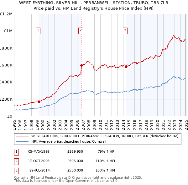 WEST FARTHING, SILVER HILL, PERRANWELL STATION, TRURO, TR3 7LR: Price paid vs HM Land Registry's House Price Index