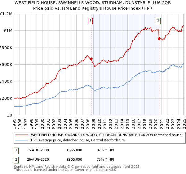 WEST FIELD HOUSE, SWANNELLS WOOD, STUDHAM, DUNSTABLE, LU6 2QB: Price paid vs HM Land Registry's House Price Index