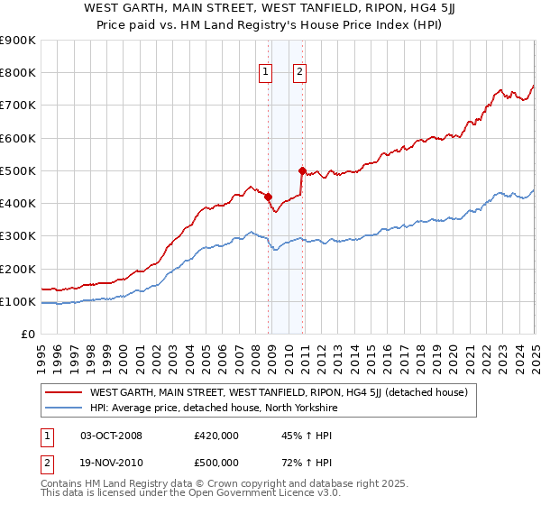 WEST GARTH, MAIN STREET, WEST TANFIELD, RIPON, HG4 5JJ: Price paid vs HM Land Registry's House Price Index