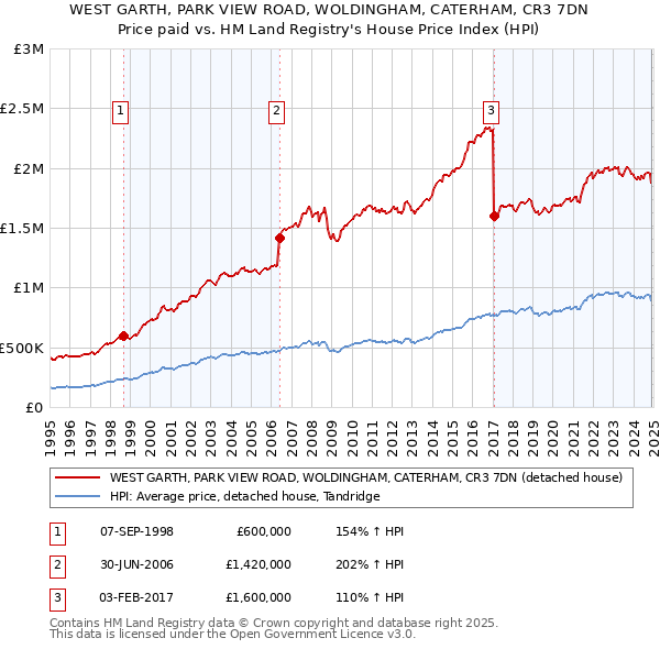 WEST GARTH, PARK VIEW ROAD, WOLDINGHAM, CATERHAM, CR3 7DN: Price paid vs HM Land Registry's House Price Index