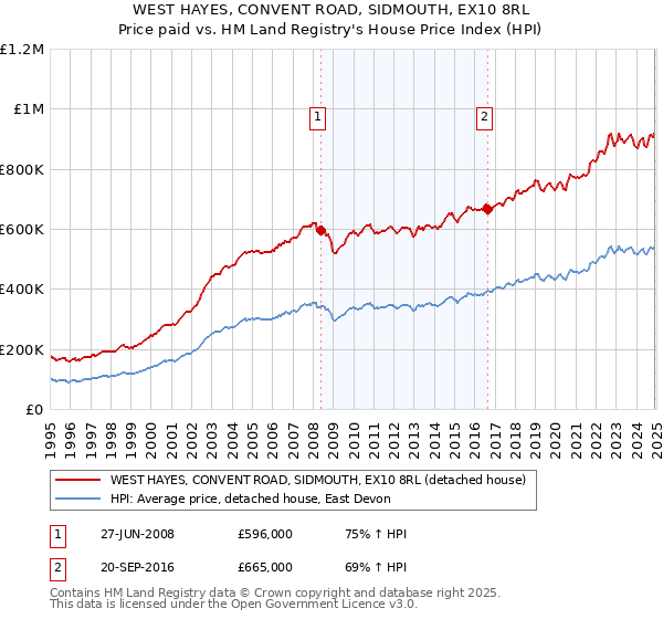 WEST HAYES, CONVENT ROAD, SIDMOUTH, EX10 8RL: Price paid vs HM Land Registry's House Price Index