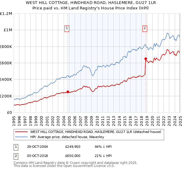 WEST HILL COTTAGE, HINDHEAD ROAD, HASLEMERE, GU27 1LR: Price paid vs HM Land Registry's House Price Index