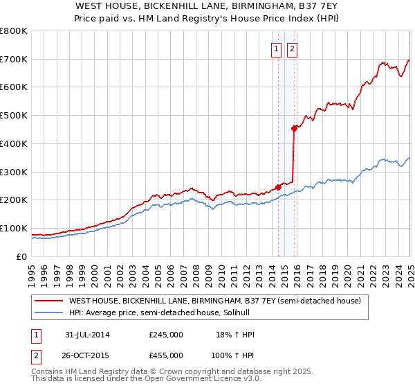 WEST HOUSE, BICKENHILL LANE, BIRMINGHAM, B37 7EY: Price paid vs HM Land Registry's House Price Index