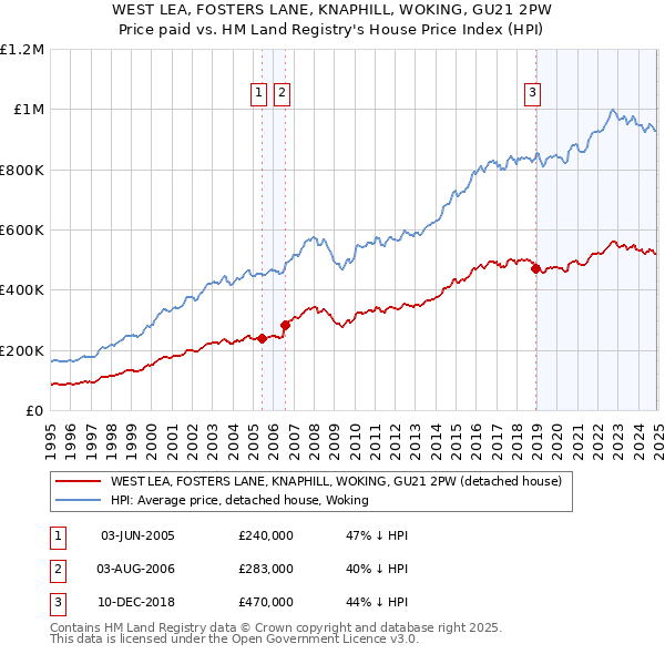 WEST LEA, FOSTERS LANE, KNAPHILL, WOKING, GU21 2PW: Price paid vs HM Land Registry's House Price Index