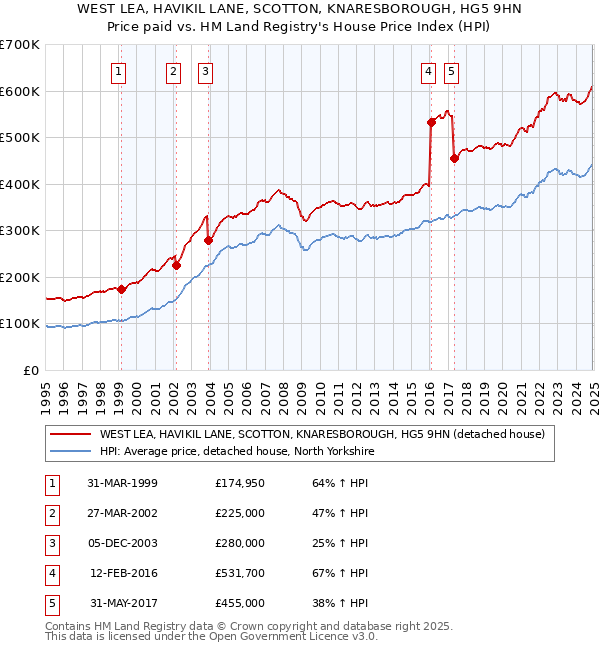 WEST LEA, HAVIKIL LANE, SCOTTON, KNARESBOROUGH, HG5 9HN: Price paid vs HM Land Registry's House Price Index