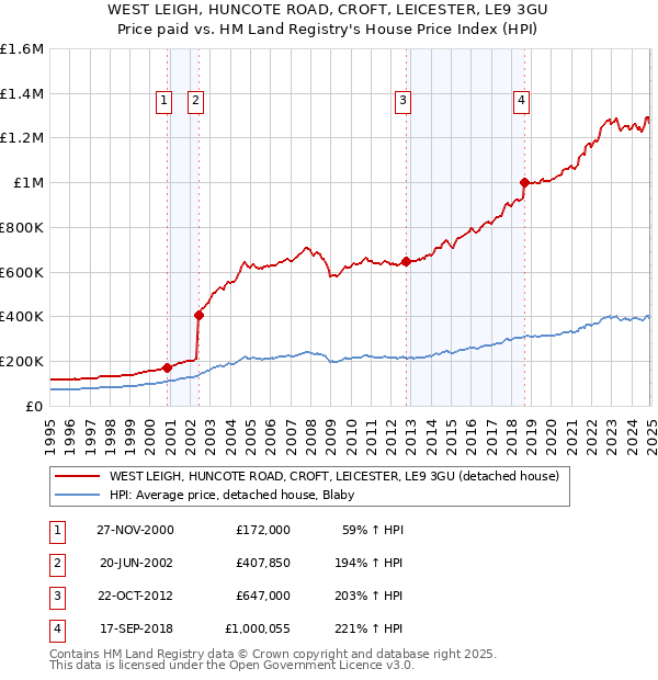 WEST LEIGH, HUNCOTE ROAD, CROFT, LEICESTER, LE9 3GU: Price paid vs HM Land Registry's House Price Index