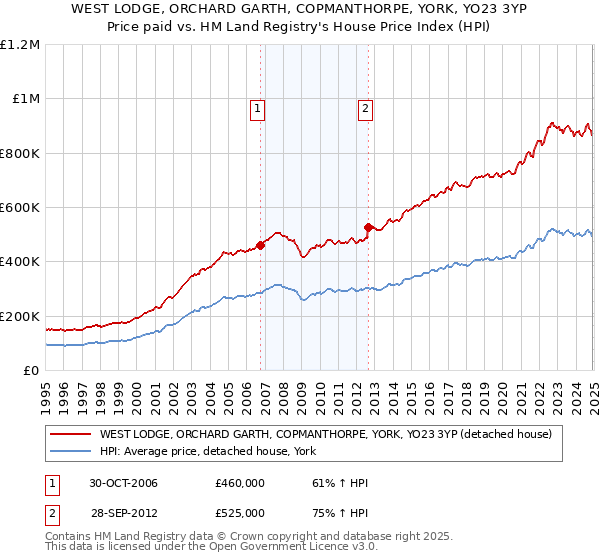WEST LODGE, ORCHARD GARTH, COPMANTHORPE, YORK, YO23 3YP: Price paid vs HM Land Registry's House Price Index