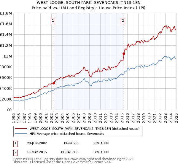 WEST LODGE, SOUTH PARK, SEVENOAKS, TN13 1EN: Price paid vs HM Land Registry's House Price Index