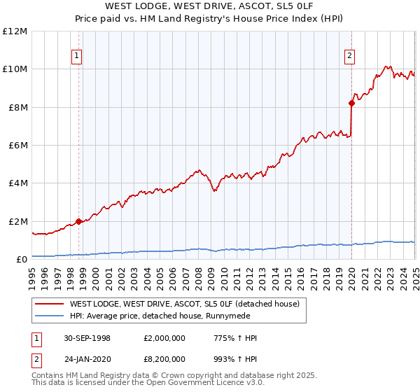WEST LODGE, WEST DRIVE, ASCOT, SL5 0LF: Price paid vs HM Land Registry's House Price Index