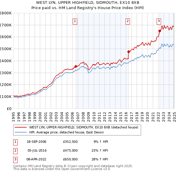 WEST LYN, UPPER HIGHFIELD, SIDMOUTH, EX10 8XB: Price paid vs HM Land Registry's House Price Index