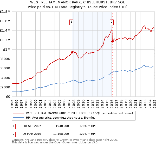 WEST PELHAM, MANOR PARK, CHISLEHURST, BR7 5QE: Price paid vs HM Land Registry's House Price Index