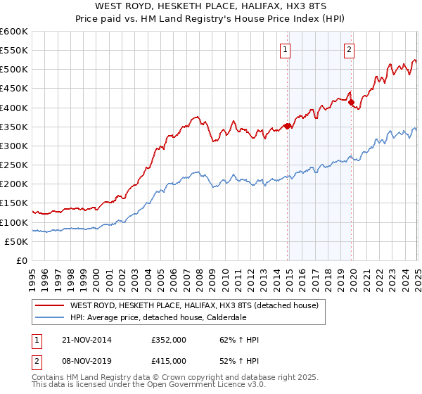 WEST ROYD, HESKETH PLACE, HALIFAX, HX3 8TS: Price paid vs HM Land Registry's House Price Index