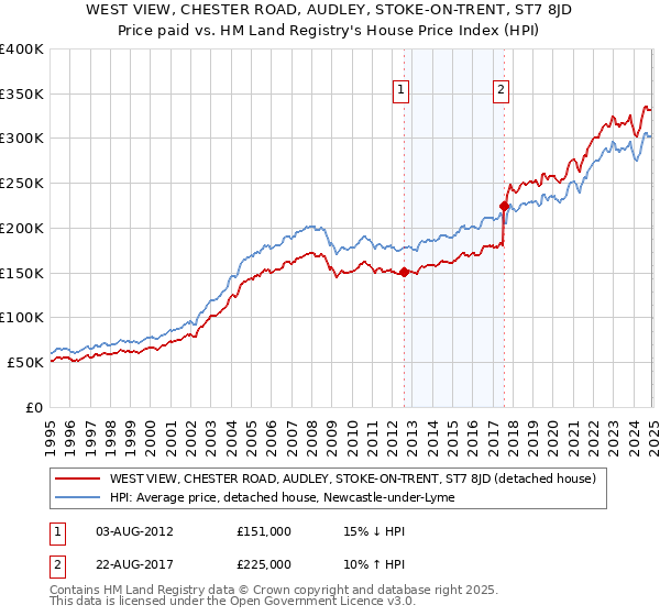 WEST VIEW, CHESTER ROAD, AUDLEY, STOKE-ON-TRENT, ST7 8JD: Price paid vs HM Land Registry's House Price Index