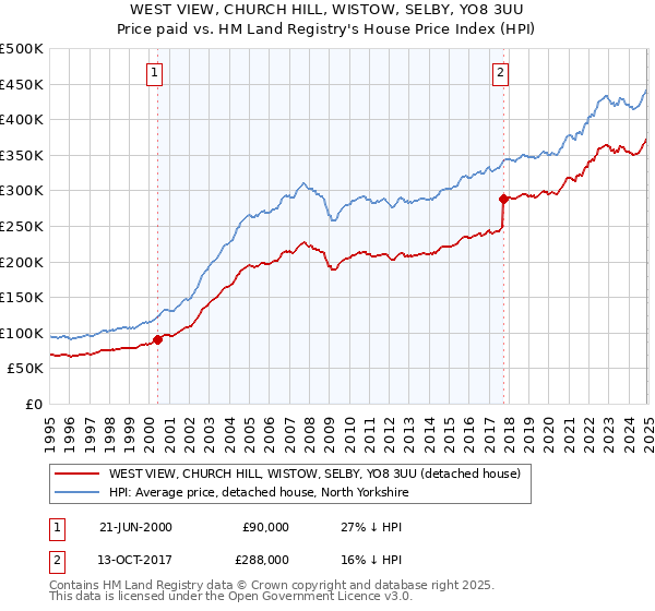 WEST VIEW, CHURCH HILL, WISTOW, SELBY, YO8 3UU: Price paid vs HM Land Registry's House Price Index