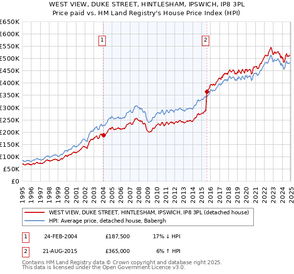 WEST VIEW, DUKE STREET, HINTLESHAM, IPSWICH, IP8 3PL: Price paid vs HM Land Registry's House Price Index