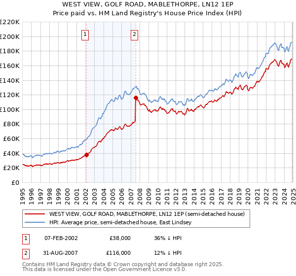 WEST VIEW, GOLF ROAD, MABLETHORPE, LN12 1EP: Price paid vs HM Land Registry's House Price Index