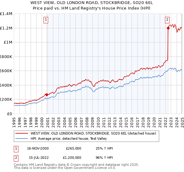 WEST VIEW, OLD LONDON ROAD, STOCKBRIDGE, SO20 6EL: Price paid vs HM Land Registry's House Price Index