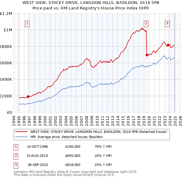 WEST VIEW, STACEY DRIVE, LANGDON HILLS, BASILDON, SS16 5PB: Price paid vs HM Land Registry's House Price Index