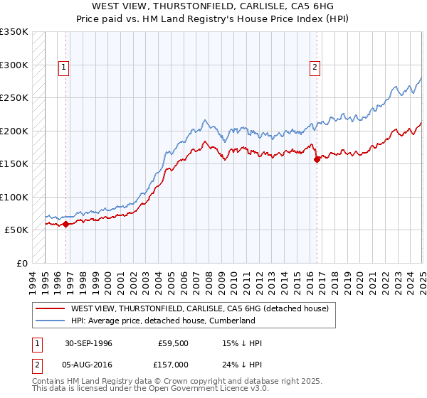 WEST VIEW, THURSTONFIELD, CARLISLE, CA5 6HG: Price paid vs HM Land Registry's House Price Index