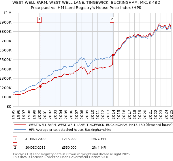 WEST WELL FARM, WEST WELL LANE, TINGEWICK, BUCKINGHAM, MK18 4BD: Price paid vs HM Land Registry's House Price Index