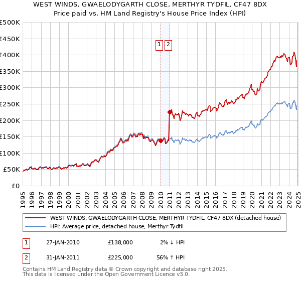 WEST WINDS, GWAELODYGARTH CLOSE, MERTHYR TYDFIL, CF47 8DX: Price paid vs HM Land Registry's House Price Index