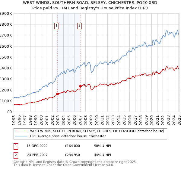 WEST WINDS, SOUTHERN ROAD, SELSEY, CHICHESTER, PO20 0BD: Price paid vs HM Land Registry's House Price Index