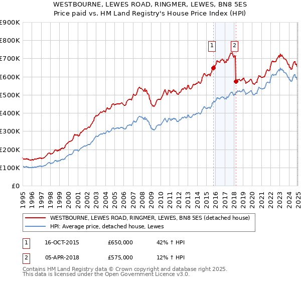 WESTBOURNE, LEWES ROAD, RINGMER, LEWES, BN8 5ES: Price paid vs HM Land Registry's House Price Index