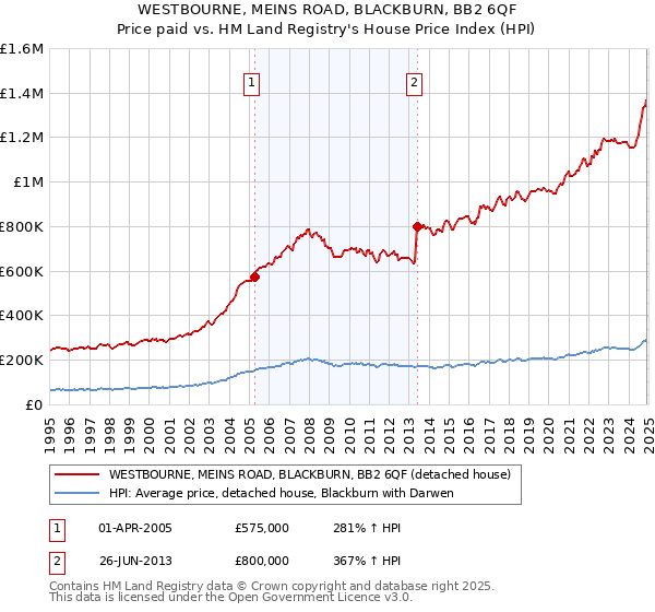 WESTBOURNE, MEINS ROAD, BLACKBURN, BB2 6QF: Price paid vs HM Land Registry's House Price Index