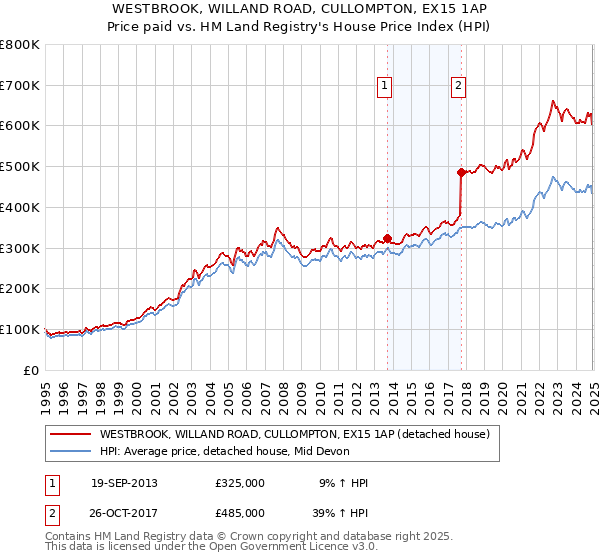 WESTBROOK, WILLAND ROAD, CULLOMPTON, EX15 1AP: Price paid vs HM Land Registry's House Price Index