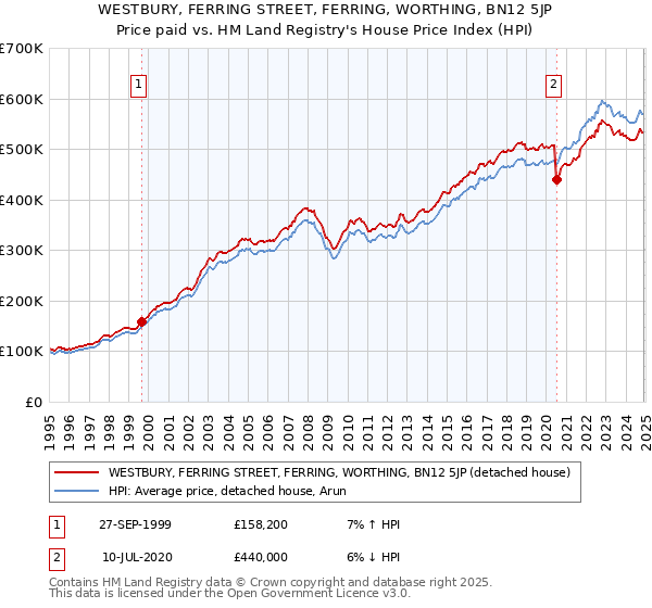 WESTBURY, FERRING STREET, FERRING, WORTHING, BN12 5JP: Price paid vs HM Land Registry's House Price Index
