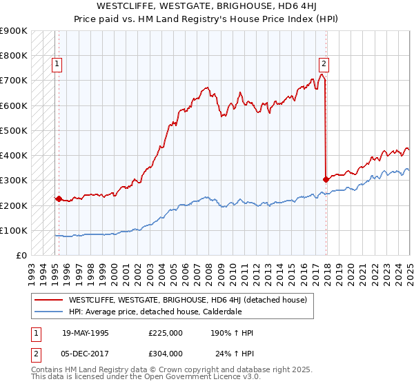 WESTCLIFFE, WESTGATE, BRIGHOUSE, HD6 4HJ: Price paid vs HM Land Registry's House Price Index