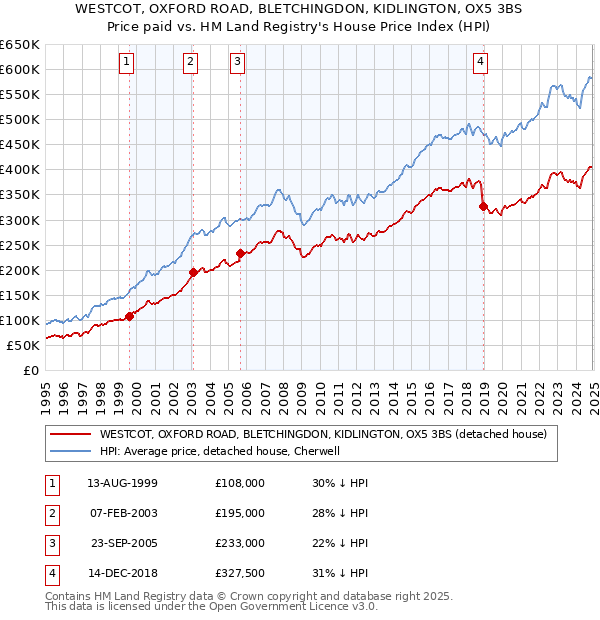 WESTCOT, OXFORD ROAD, BLETCHINGDON, KIDLINGTON, OX5 3BS: Price paid vs HM Land Registry's House Price Index