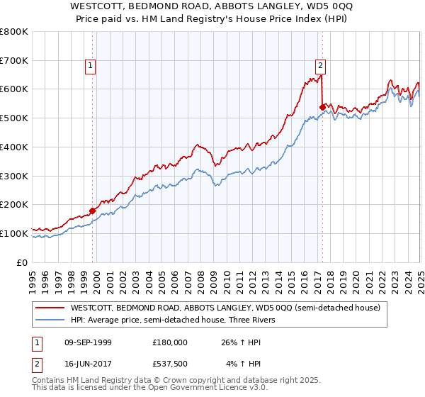 WESTCOTT, BEDMOND ROAD, ABBOTS LANGLEY, WD5 0QQ: Price paid vs HM Land Registry's House Price Index