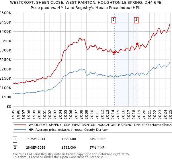 WESTCROFT, SHEEN CLOSE, WEST RAINTON, HOUGHTON LE SPRING, DH4 6PE: Price paid vs HM Land Registry's House Price Index