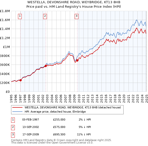 WESTELLA, DEVONSHIRE ROAD, WEYBRIDGE, KT13 8HB: Price paid vs HM Land Registry's House Price Index