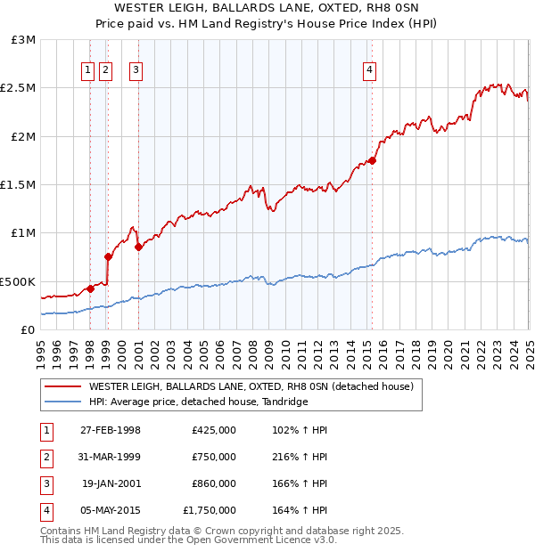 WESTER LEIGH, BALLARDS LANE, OXTED, RH8 0SN: Price paid vs HM Land Registry's House Price Index