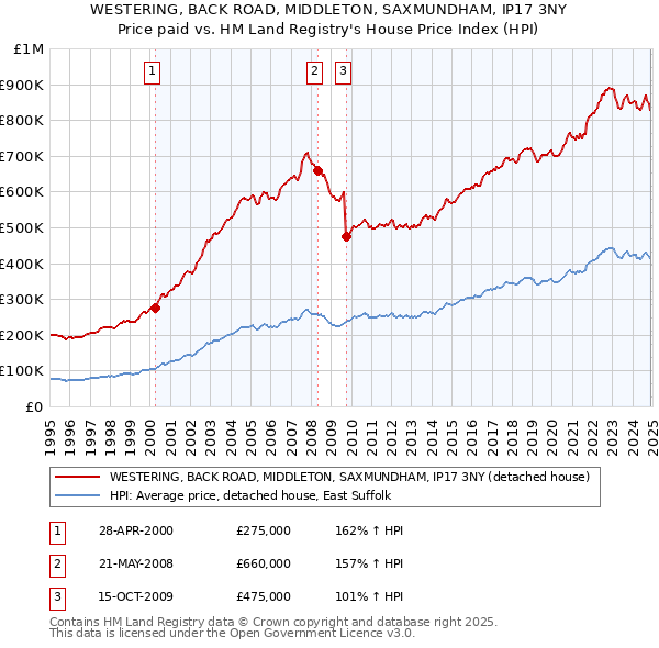 WESTERING, BACK ROAD, MIDDLETON, SAXMUNDHAM, IP17 3NY: Price paid vs HM Land Registry's House Price Index