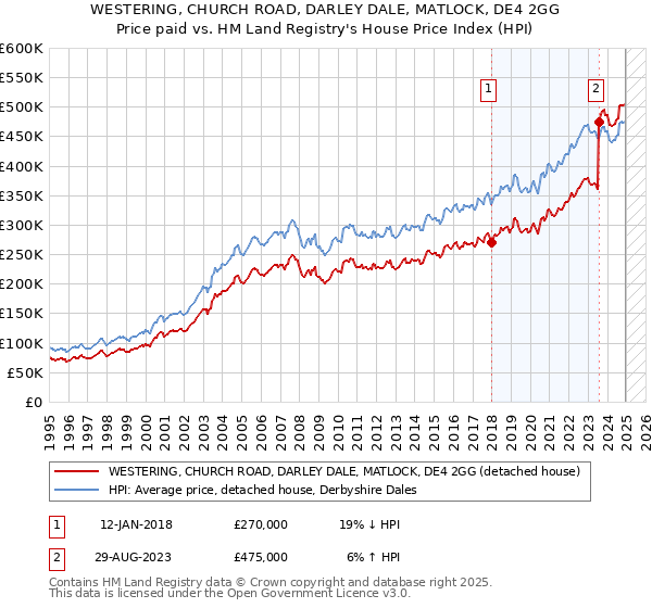 WESTERING, CHURCH ROAD, DARLEY DALE, MATLOCK, DE4 2GG: Price paid vs HM Land Registry's House Price Index