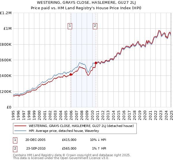 WESTERING, GRAYS CLOSE, HASLEMERE, GU27 2LJ: Price paid vs HM Land Registry's House Price Index