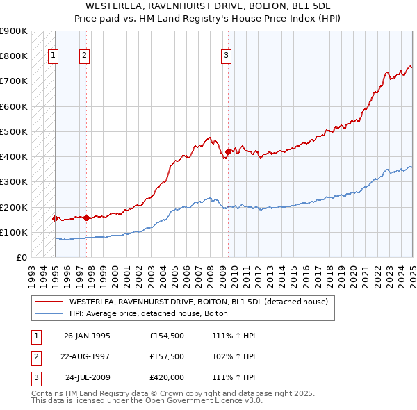 WESTERLEA, RAVENHURST DRIVE, BOLTON, BL1 5DL: Price paid vs HM Land Registry's House Price Index
