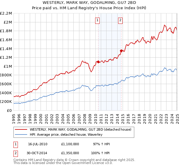 WESTERLY, MARK WAY, GODALMING, GU7 2BD: Price paid vs HM Land Registry's House Price Index