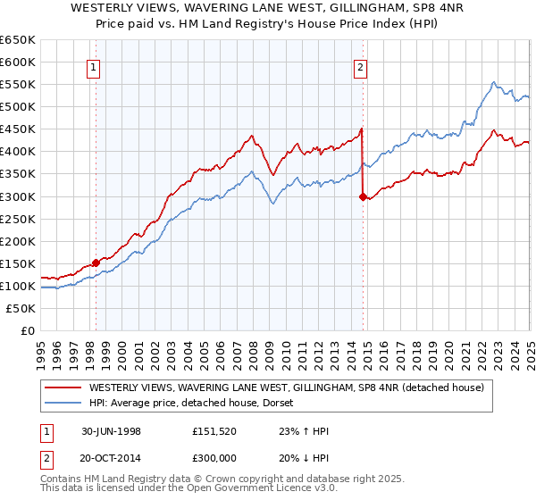 WESTERLY VIEWS, WAVERING LANE WEST, GILLINGHAM, SP8 4NR: Price paid vs HM Land Registry's House Price Index