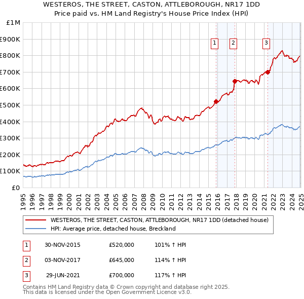WESTEROS, THE STREET, CASTON, ATTLEBOROUGH, NR17 1DD: Price paid vs HM Land Registry's House Price Index