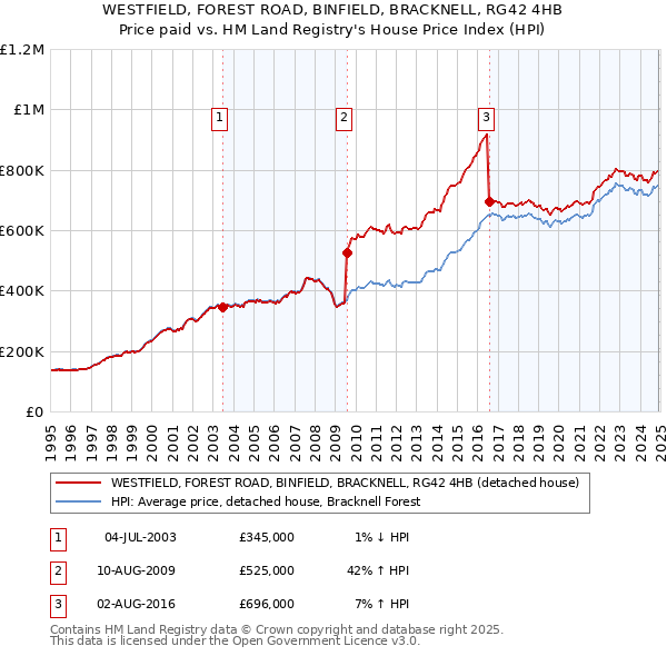 WESTFIELD, FOREST ROAD, BINFIELD, BRACKNELL, RG42 4HB: Price paid vs HM Land Registry's House Price Index