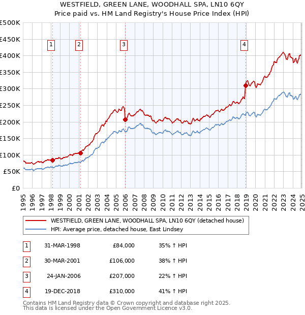 WESTFIELD, GREEN LANE, WOODHALL SPA, LN10 6QY: Price paid vs HM Land Registry's House Price Index